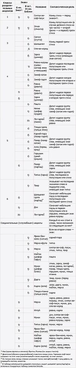 Masoretic Accents (teamim)